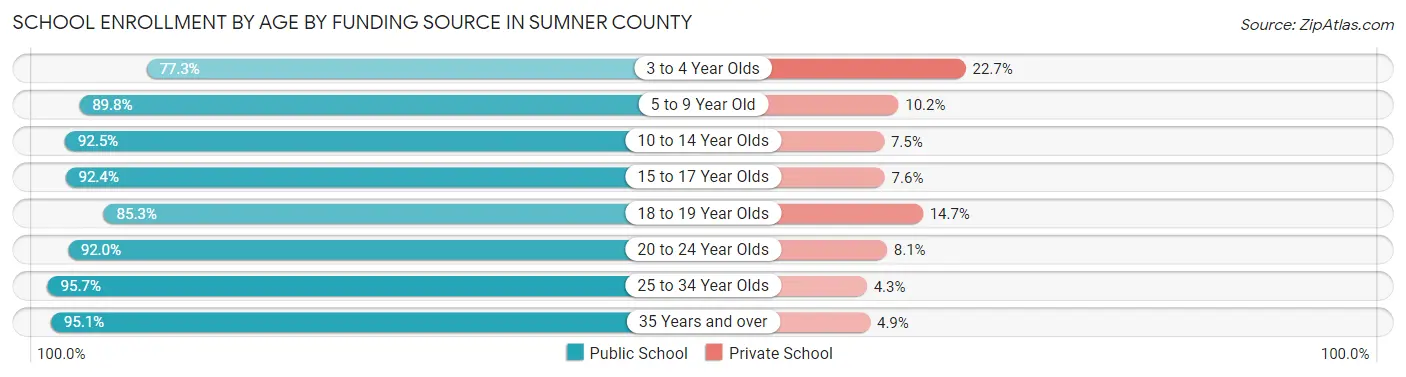 School Enrollment by Age by Funding Source in Sumner County