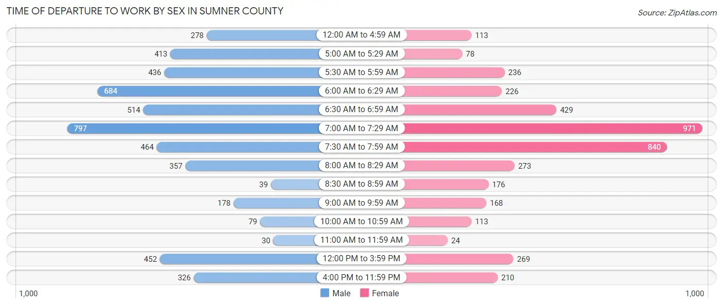 Time of Departure to Work by Sex in Sumner County