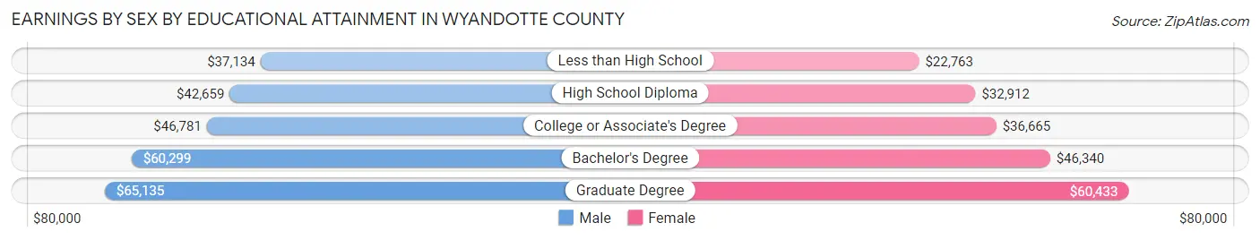 Earnings by Sex by Educational Attainment in Wyandotte County