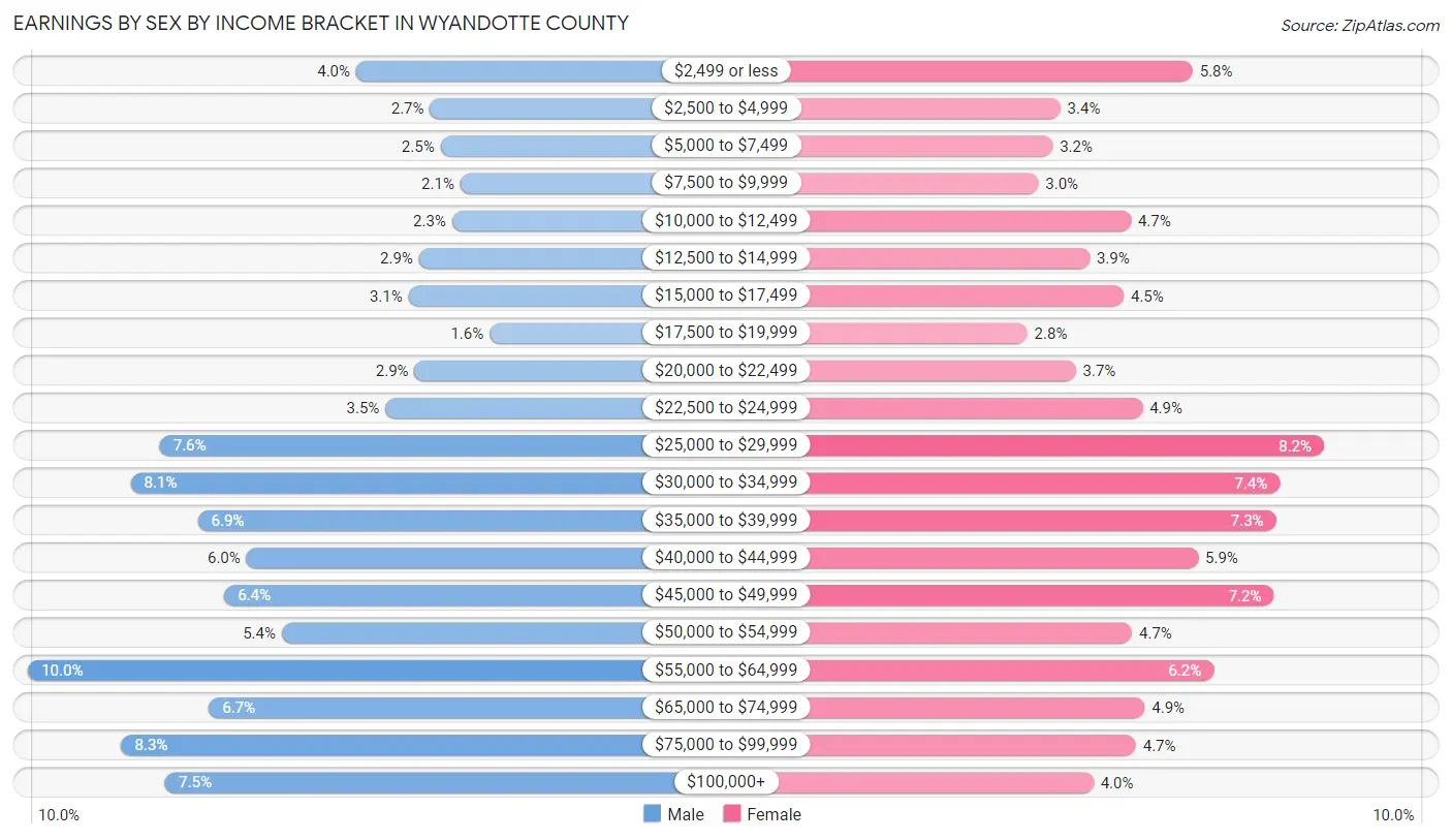 Earnings by Sex by Income Bracket in Wyandotte County