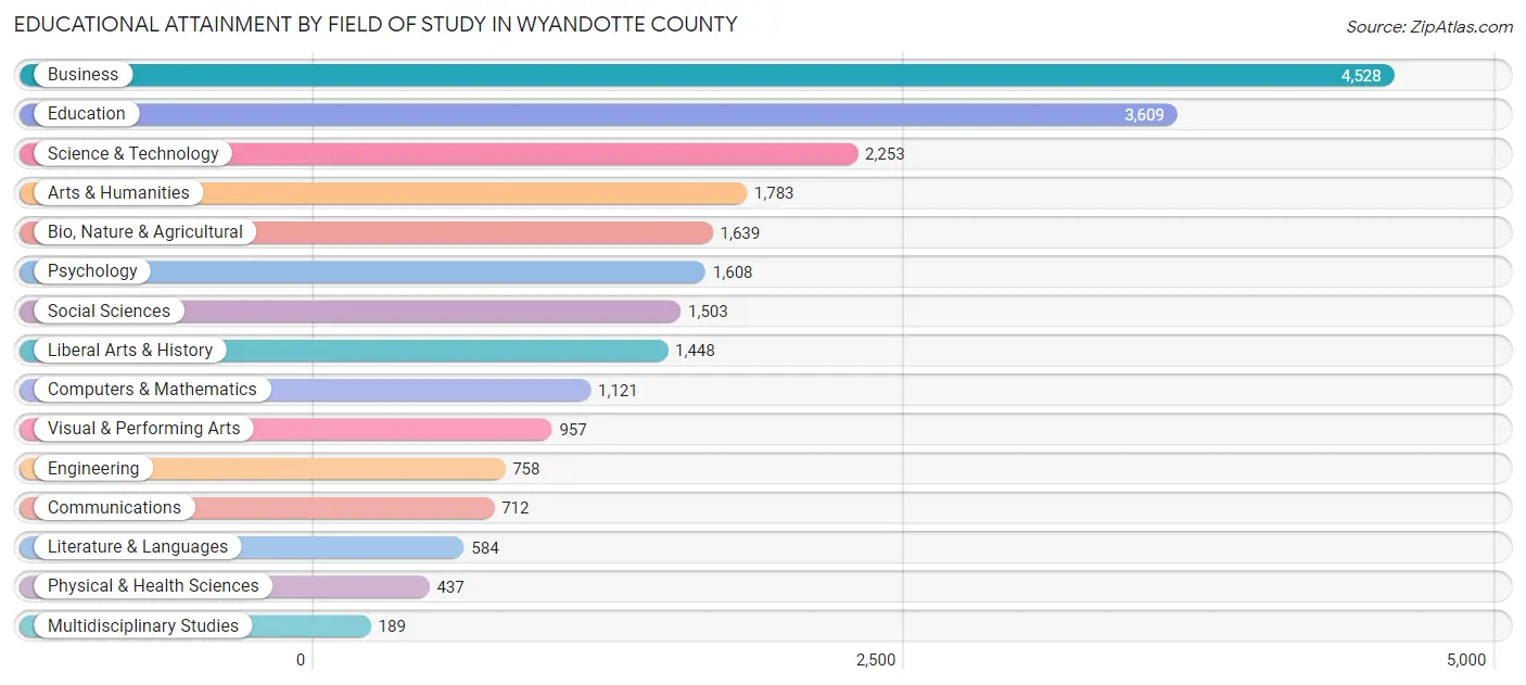 Educational Attainment by Field of Study in Wyandotte County