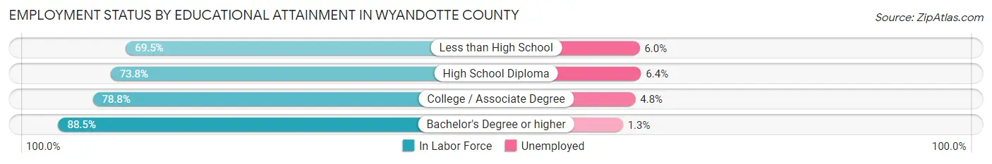 Employment Status by Educational Attainment in Wyandotte County