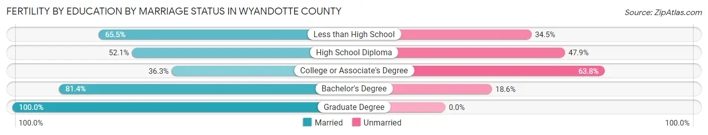 Female Fertility by Education by Marriage Status in Wyandotte County