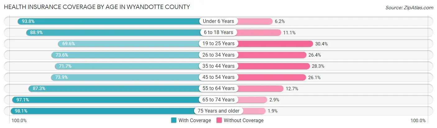 Health Insurance Coverage by Age in Wyandotte County