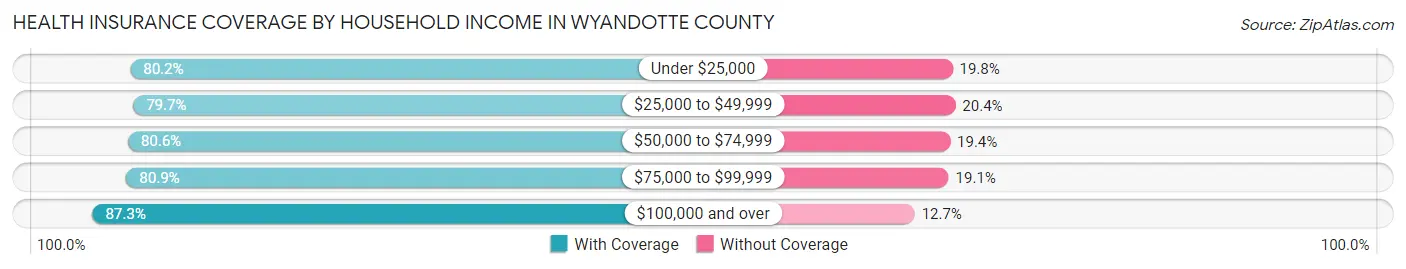 Health Insurance Coverage by Household Income in Wyandotte County