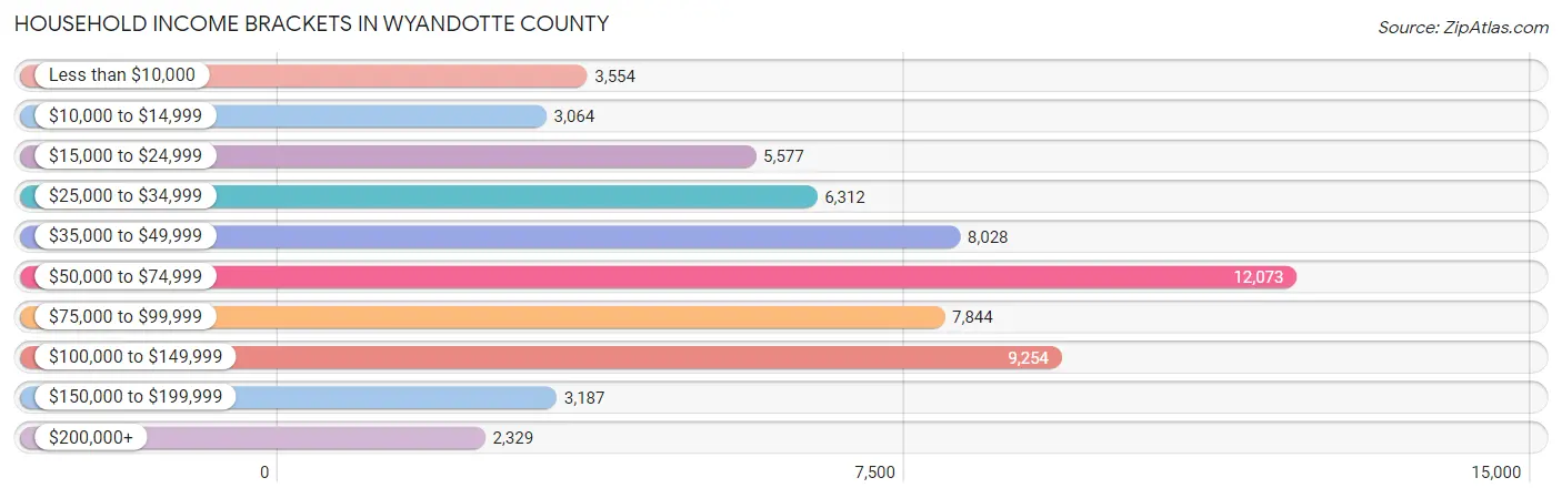 Household Income Brackets in Wyandotte County