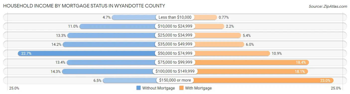 Household Income by Mortgage Status in Wyandotte County