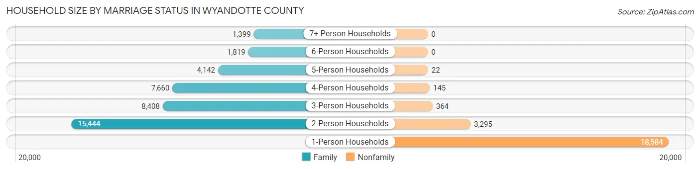 Household Size by Marriage Status in Wyandotte County