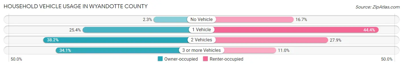 Household Vehicle Usage in Wyandotte County