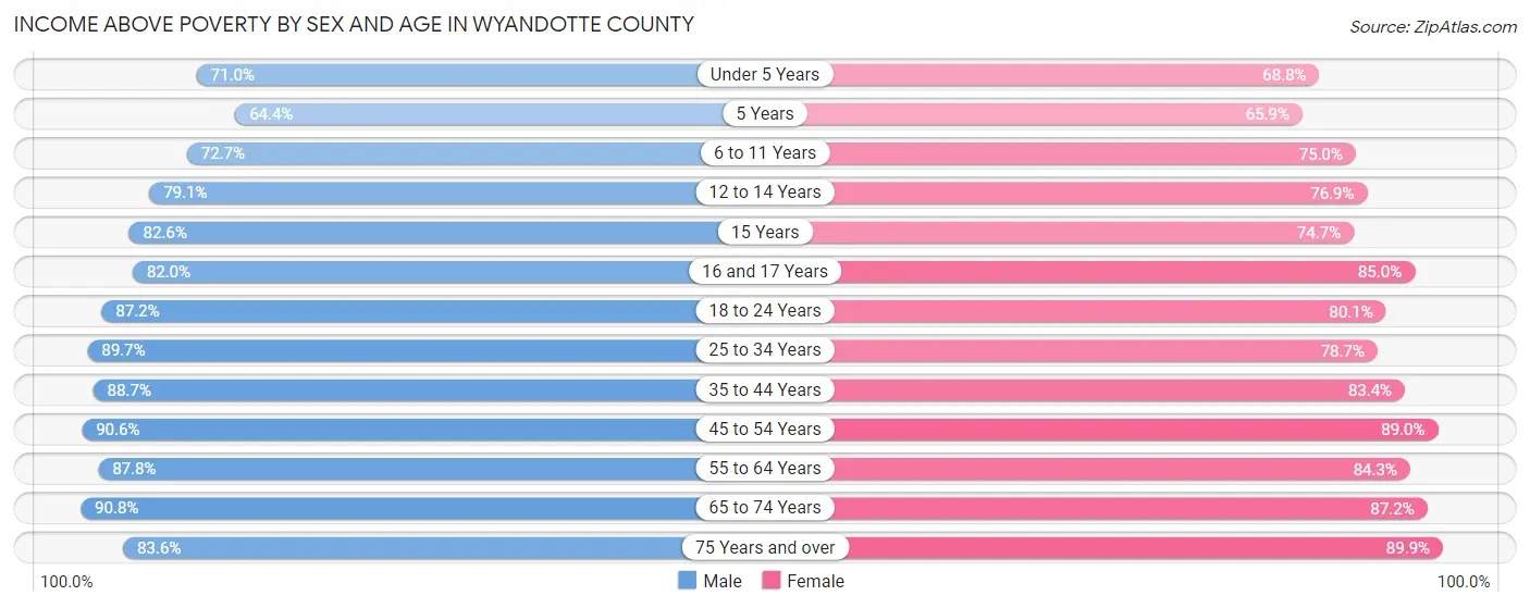 Income Above Poverty by Sex and Age in Wyandotte County