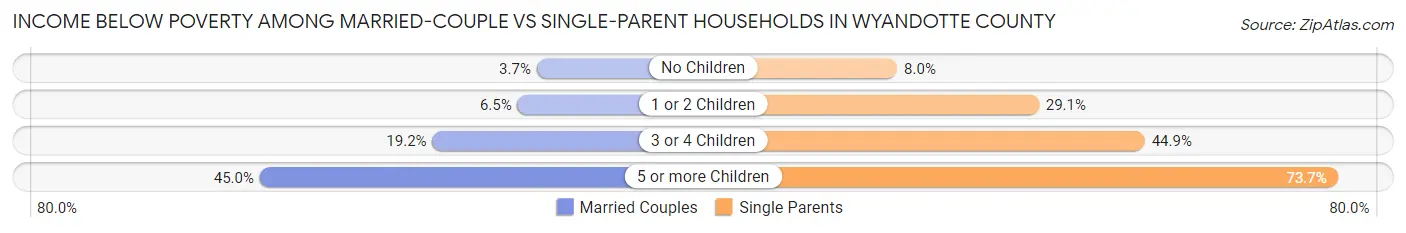 Income Below Poverty Among Married-Couple vs Single-Parent Households in Wyandotte County