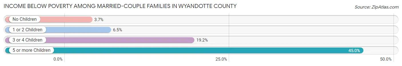 Income Below Poverty Among Married-Couple Families in Wyandotte County