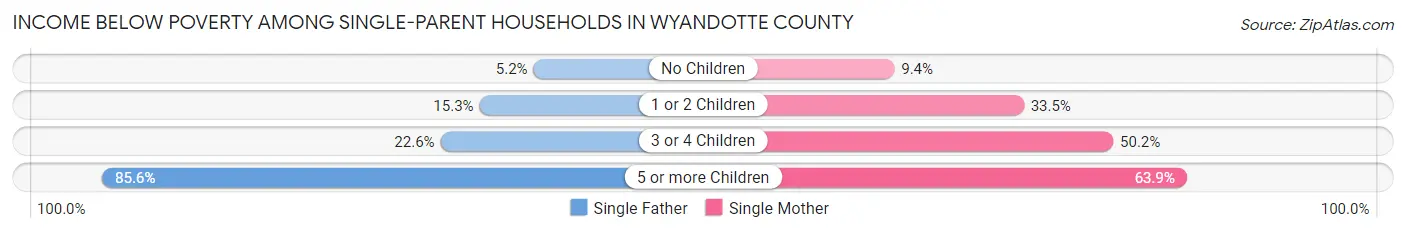 Income Below Poverty Among Single-Parent Households in Wyandotte County