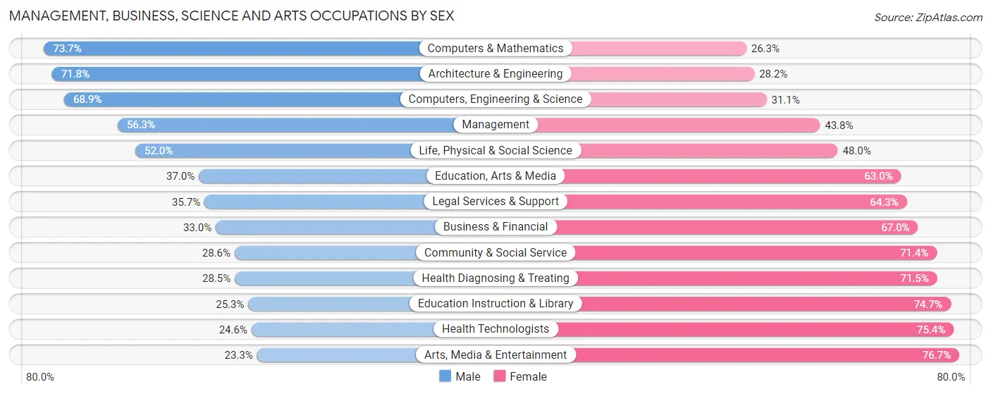Management, Business, Science and Arts Occupations by Sex in Wyandotte County