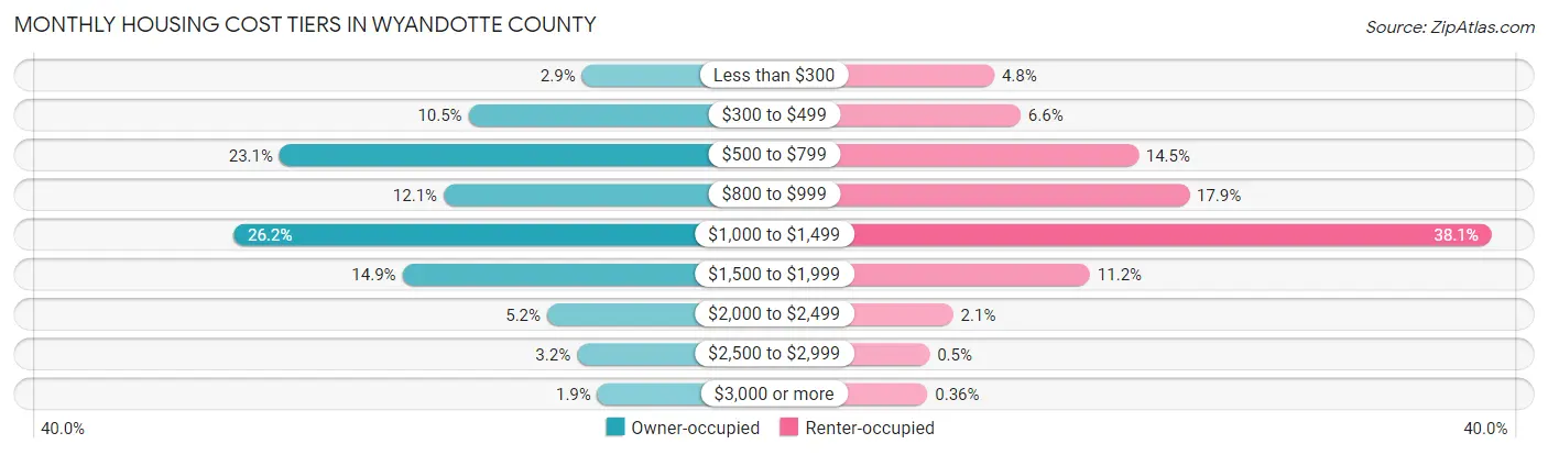 Monthly Housing Cost Tiers in Wyandotte County