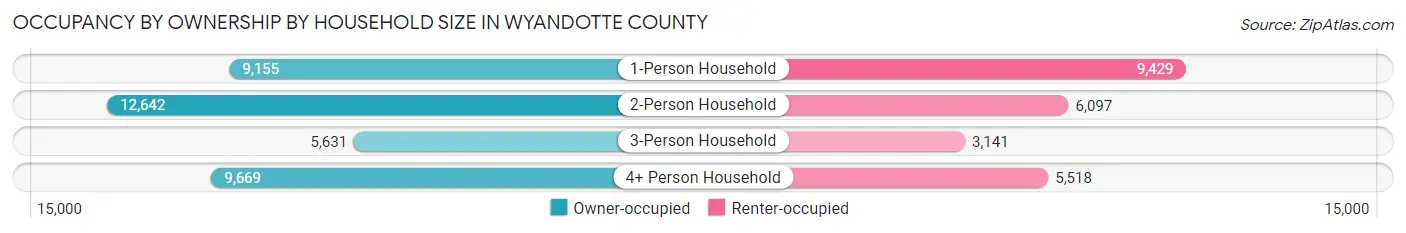 Occupancy by Ownership by Household Size in Wyandotte County