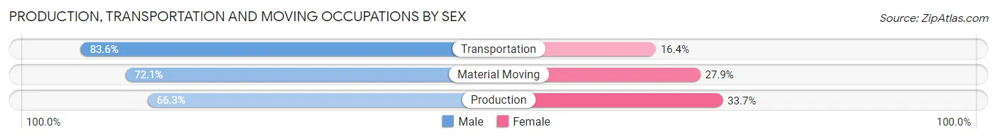 Production, Transportation and Moving Occupations by Sex in Wyandotte County