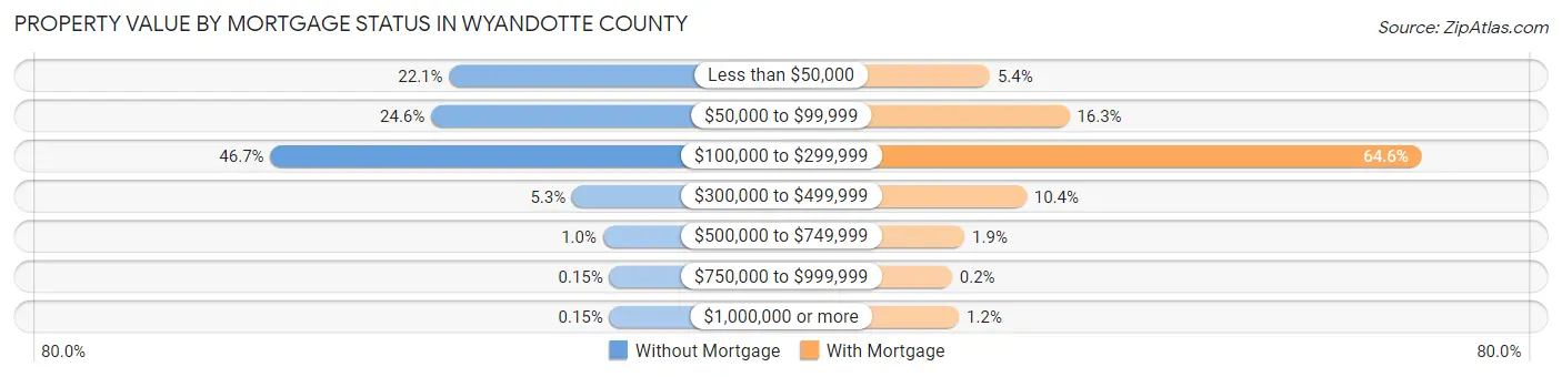 Property Value by Mortgage Status in Wyandotte County