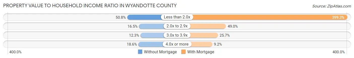 Property Value to Household Income Ratio in Wyandotte County