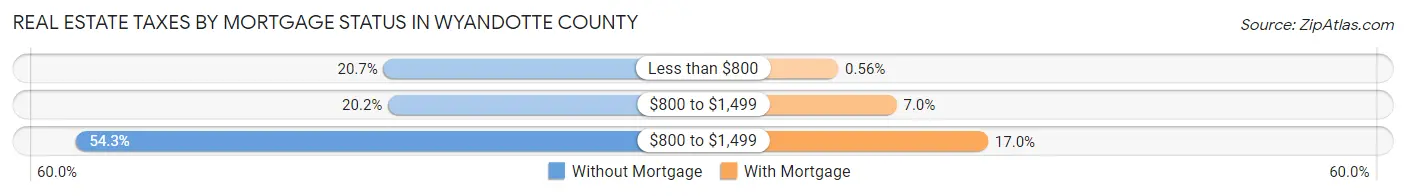 Real Estate Taxes by Mortgage Status in Wyandotte County