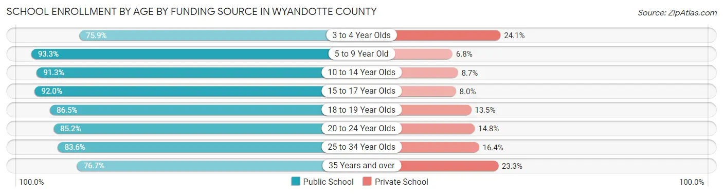 School Enrollment by Age by Funding Source in Wyandotte County