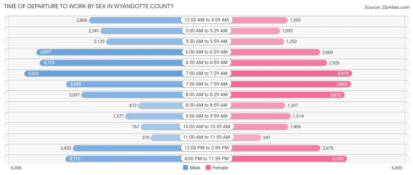 Time of Departure to Work by Sex in Wyandotte County
