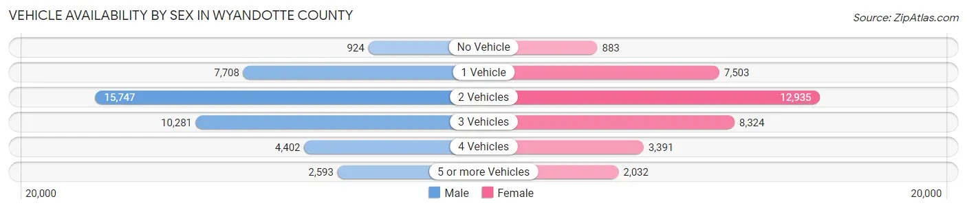 Vehicle Availability by Sex in Wyandotte County