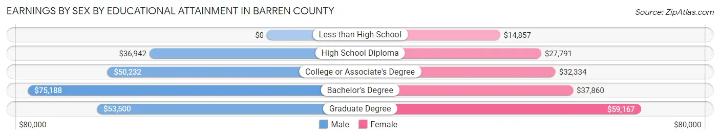 Earnings by Sex by Educational Attainment in Barren County