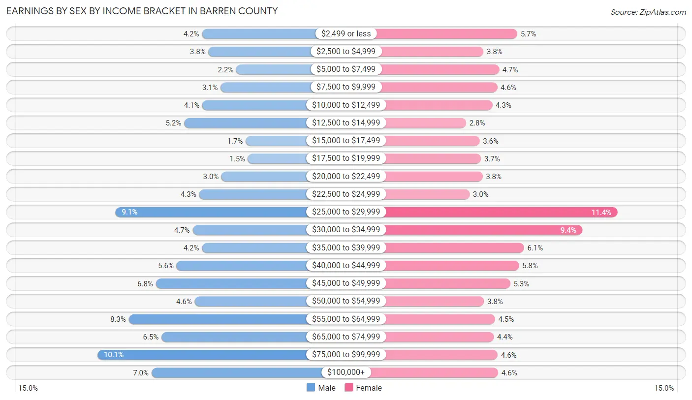 Earnings by Sex by Income Bracket in Barren County