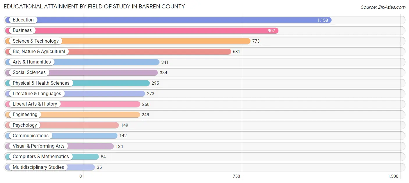 Educational Attainment by Field of Study in Barren County