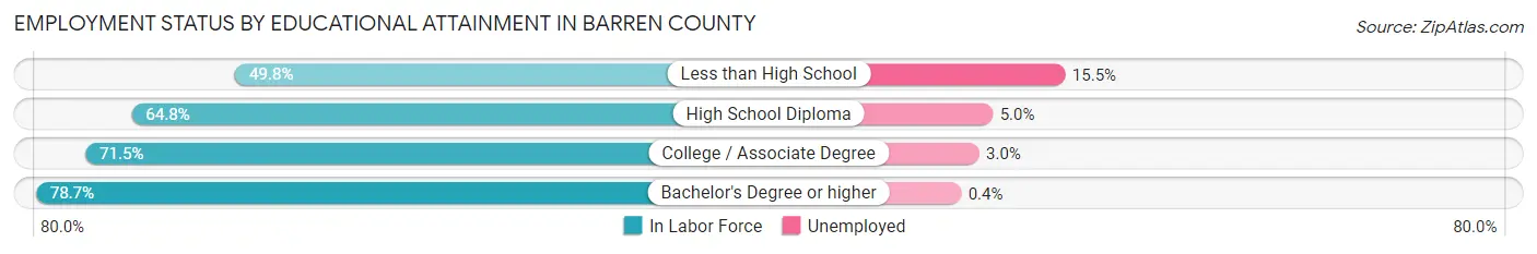 Employment Status by Educational Attainment in Barren County