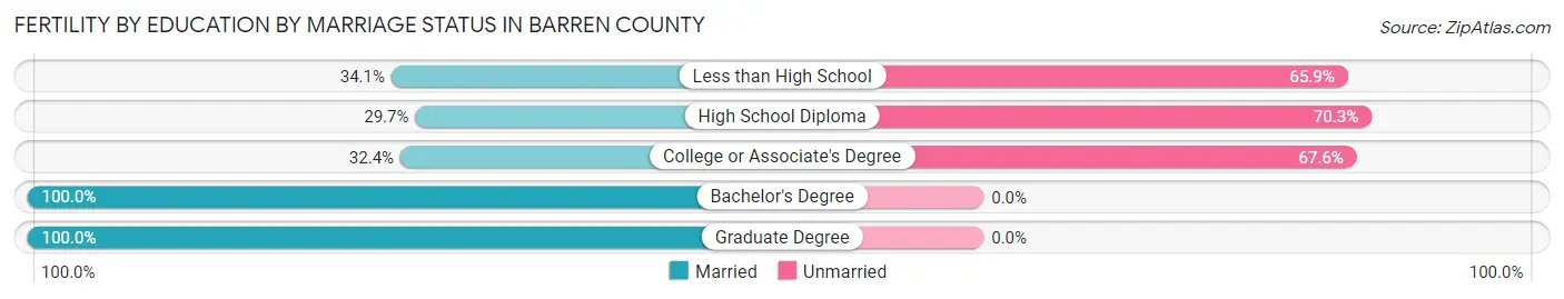 Female Fertility by Education by Marriage Status in Barren County