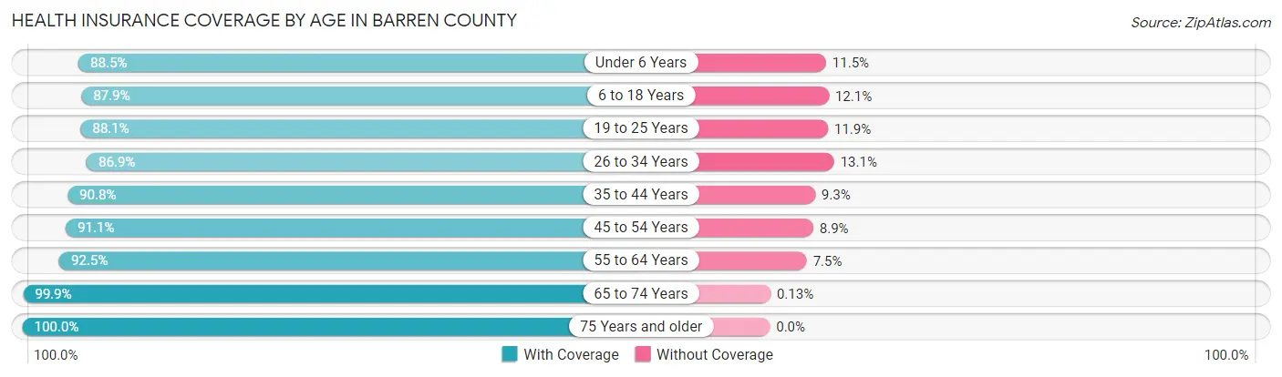Health Insurance Coverage by Age in Barren County