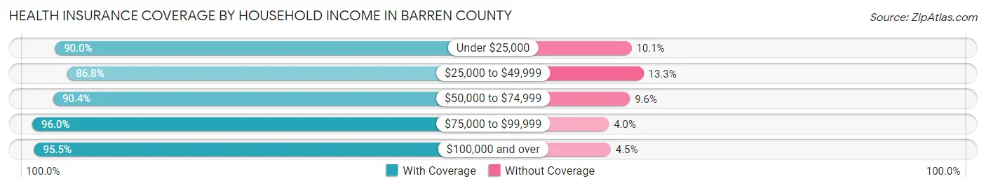 Health Insurance Coverage by Household Income in Barren County