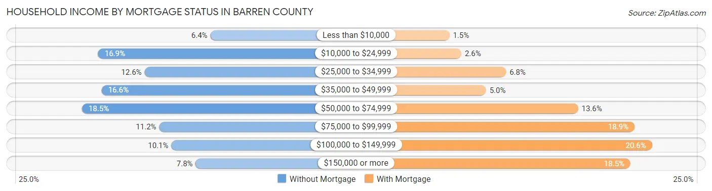 Household Income by Mortgage Status in Barren County