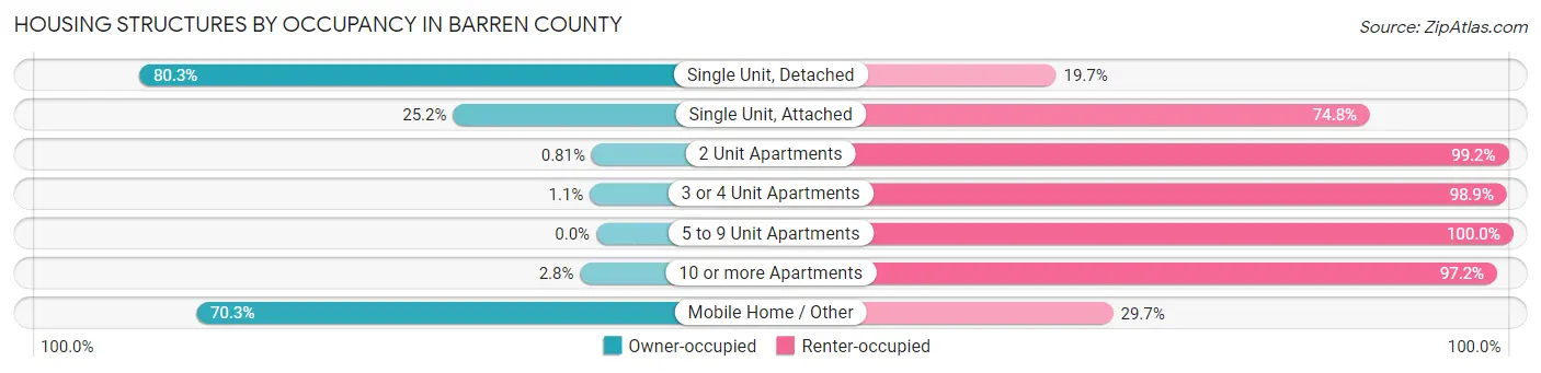 Housing Structures by Occupancy in Barren County
