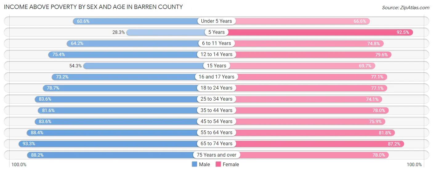 Income Above Poverty by Sex and Age in Barren County