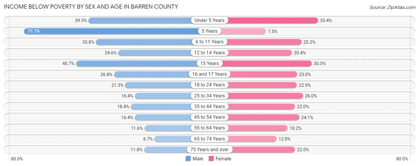 Income Below Poverty by Sex and Age in Barren County