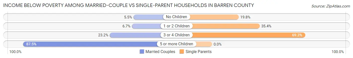 Income Below Poverty Among Married-Couple vs Single-Parent Households in Barren County