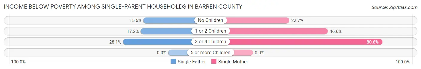 Income Below Poverty Among Single-Parent Households in Barren County