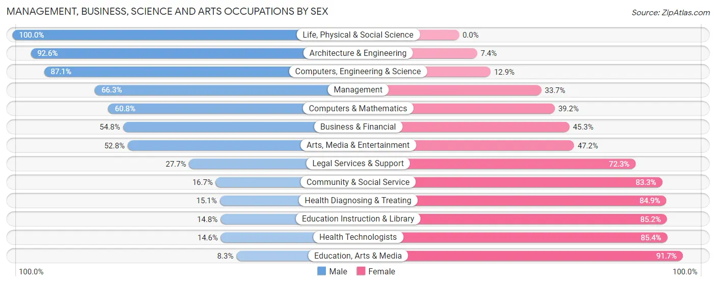 Management, Business, Science and Arts Occupations by Sex in Barren County