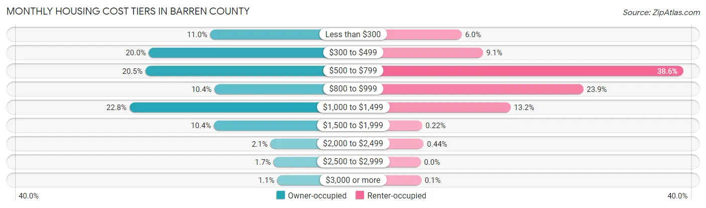 Monthly Housing Cost Tiers in Barren County
