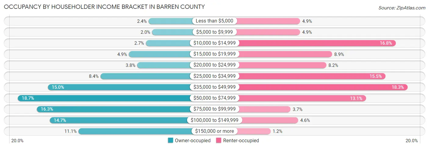 Occupancy by Householder Income Bracket in Barren County