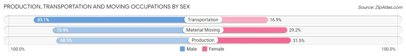Production, Transportation and Moving Occupations by Sex in Barren County