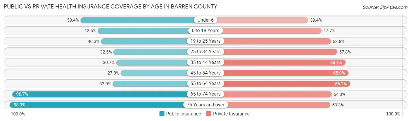 Public vs Private Health Insurance Coverage by Age in Barren County