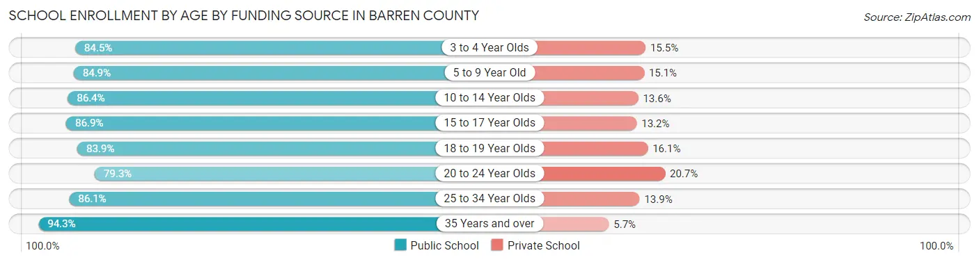 School Enrollment by Age by Funding Source in Barren County
