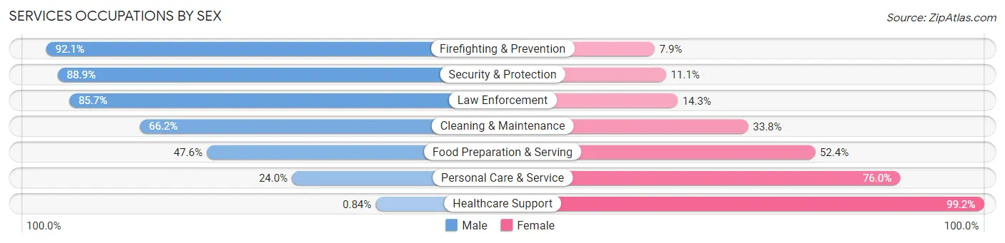 Services Occupations by Sex in Barren County