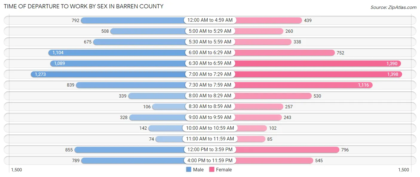 Time of Departure to Work by Sex in Barren County