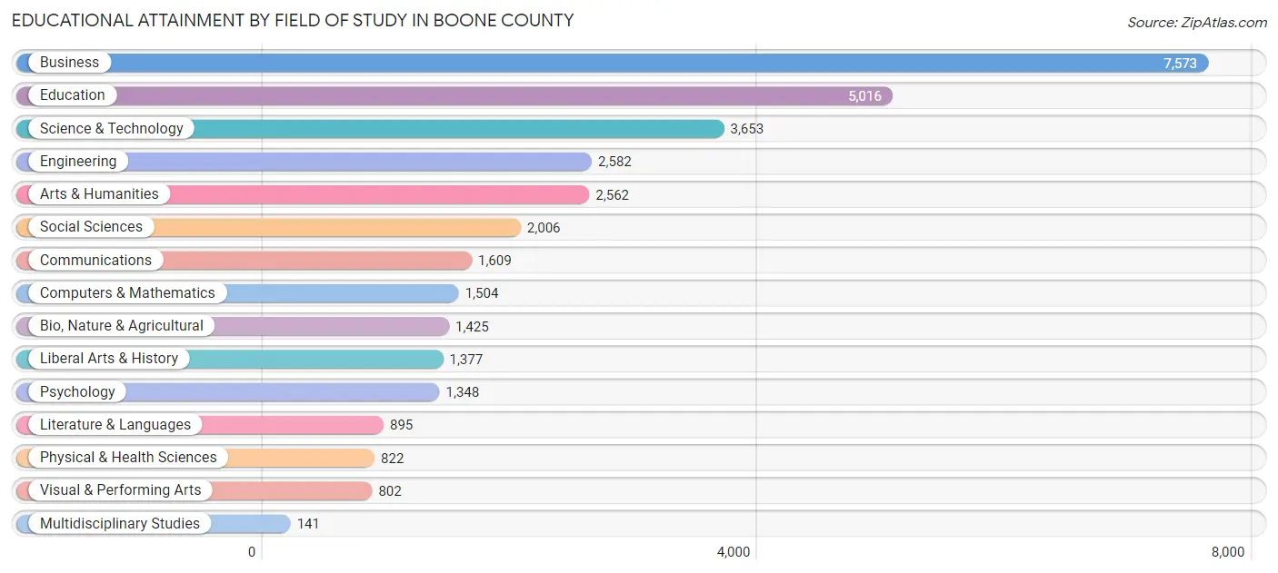 Educational Attainment by Field of Study in Boone County