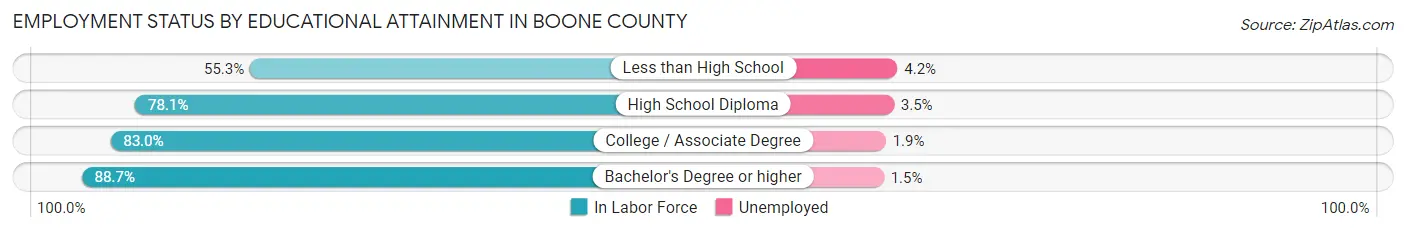 Employment Status by Educational Attainment in Boone County